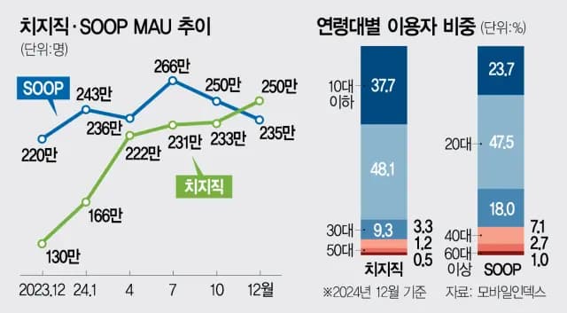 국내 라이브 스트리밍 플랫폼 MAU